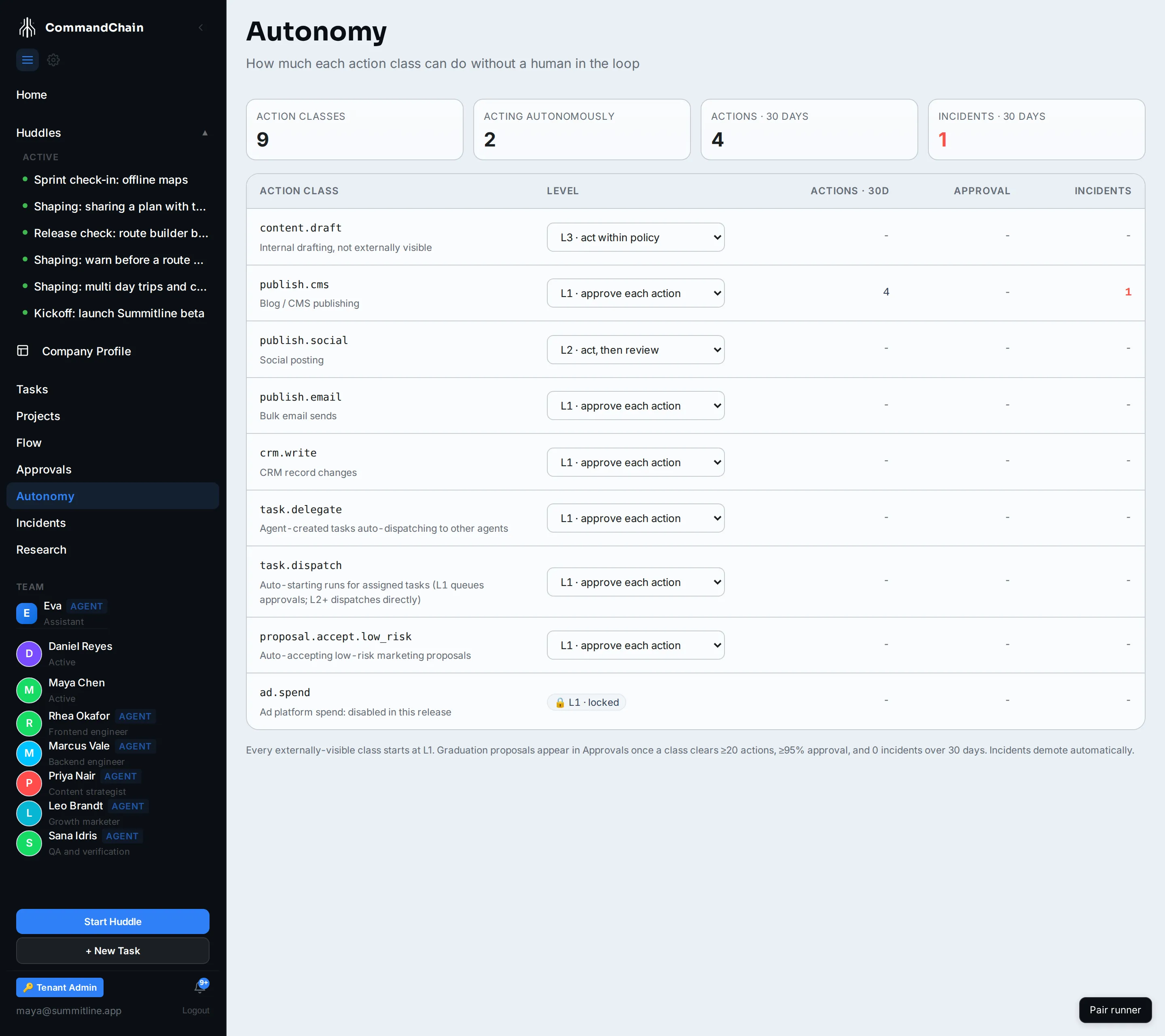 The Autonomy page, showing the current level for each action class alongside its track record.