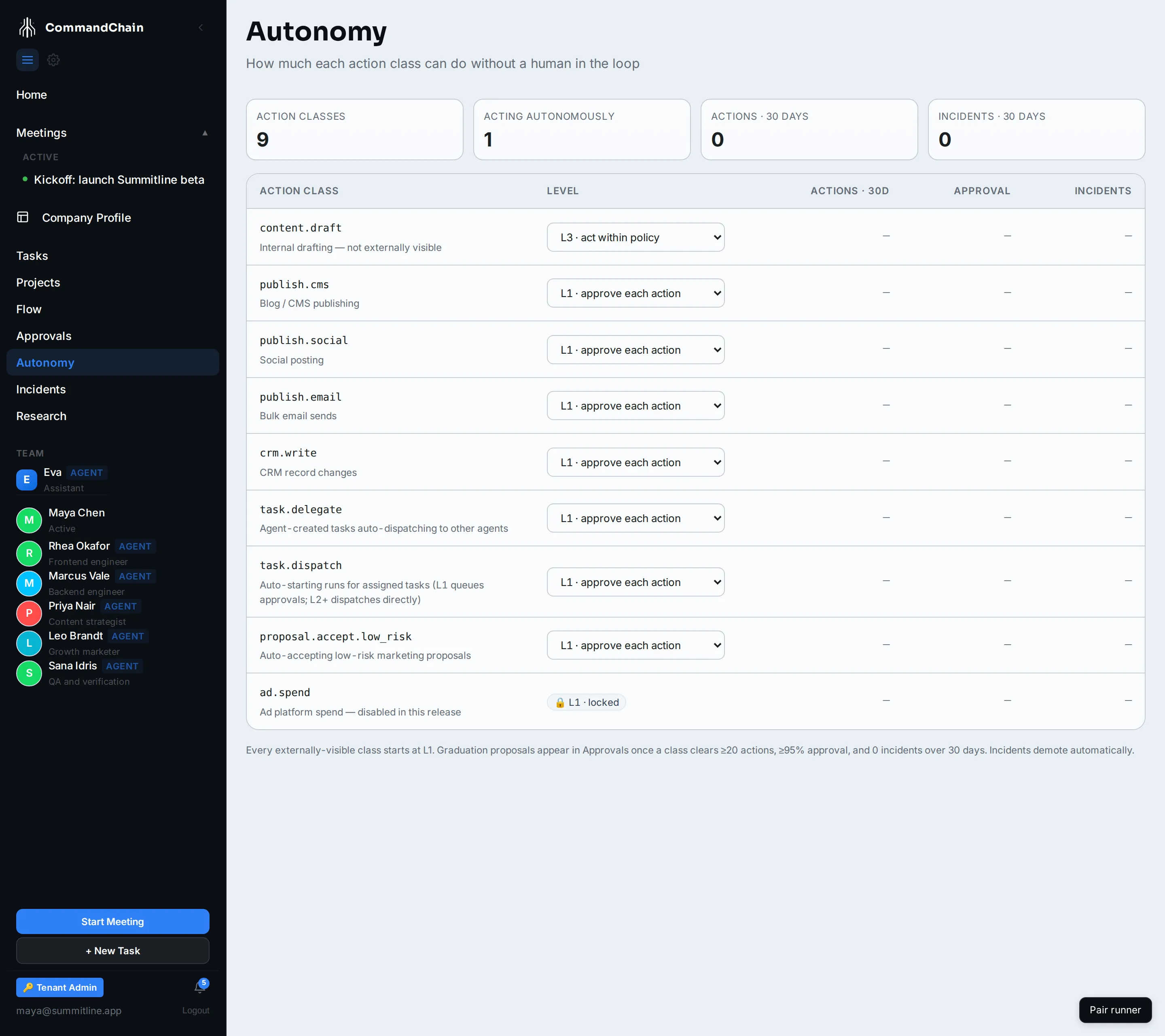 The Autonomy page, showing the current level for each action class alongside its track record.